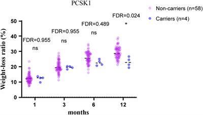 Whole-exome sequencing combined with postoperative data identify c.1614dup (CAMKK2) as a novel candidate monogenic obesity variant